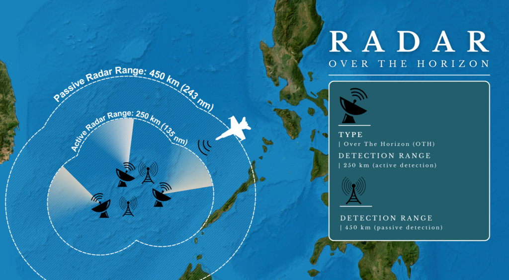 Active and Passive Detection Range of an over-the-horizon (OTH) Radar in the Spratly Islands.